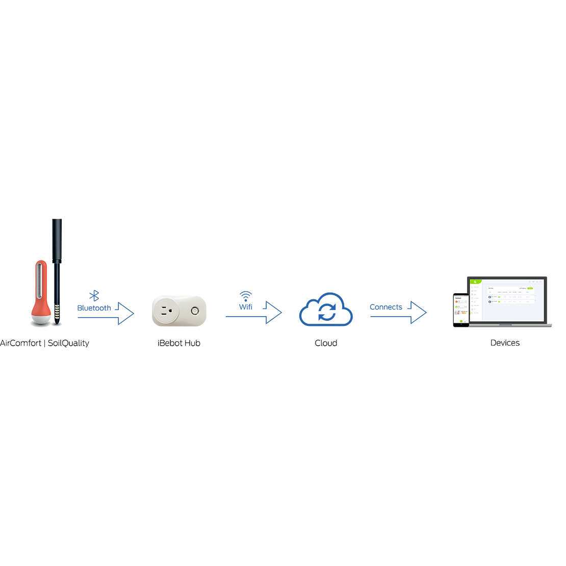 Ibebot Hub Bluetooth to Wi-Fi Signal Monitor and Remote Switch/Timer