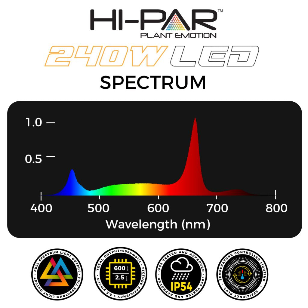 Hi-Par Spectro LED Plant Grow Lighting