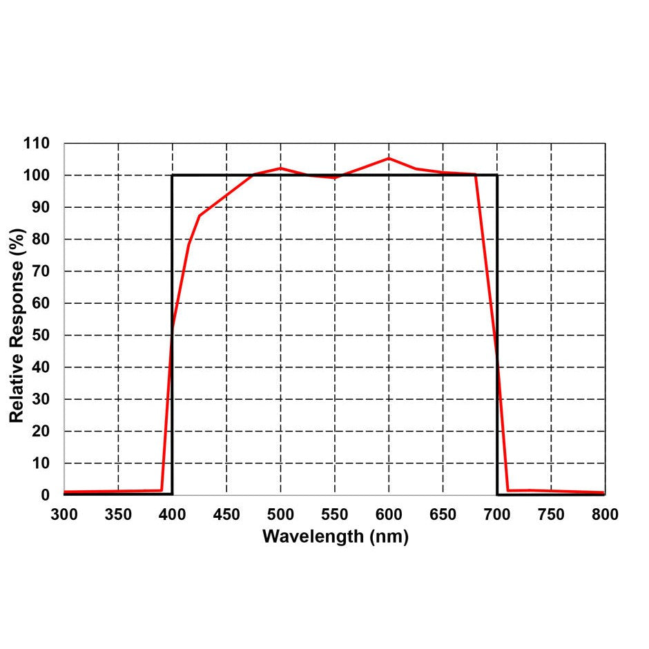 Spot-On Quantum PAR Meter – Accurate Light Meter for Indoor Plants & Grow Lights